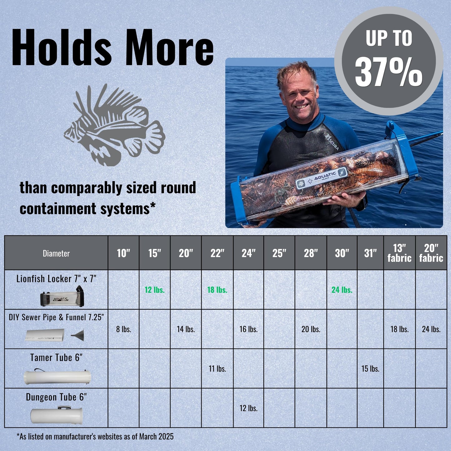 Aquatic Hunt Lionfish Locker High-Capacity Lionfish Containment Unit for Divers | Fast Drainage, Spear/Snare Storage, Durable & Versatile for Lionfish Hunting & Lobster Collection (Blue Water), 22''