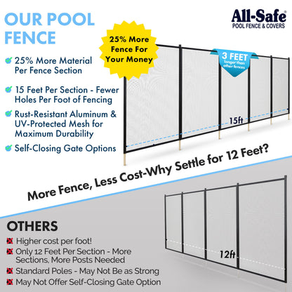 ALLSAFE Removable Mesh Pool Fence - Black 15 Foot by 5Foot Fence Panels – Pre-Assembled DIY Safety Fence with 1/2" Stainless Steel Peg Poles – 25% Longer, Easy Install, Fits Most Pool Fencing Layouts